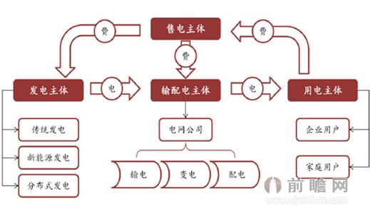 电力环节体系结构