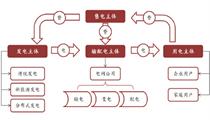 【售电政策】新电改后电力产业产业链结构变革解读