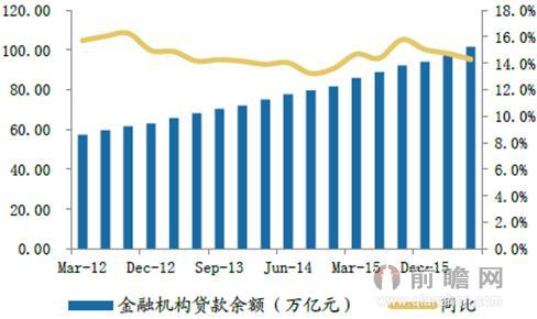 金融机构贷款余额及同比