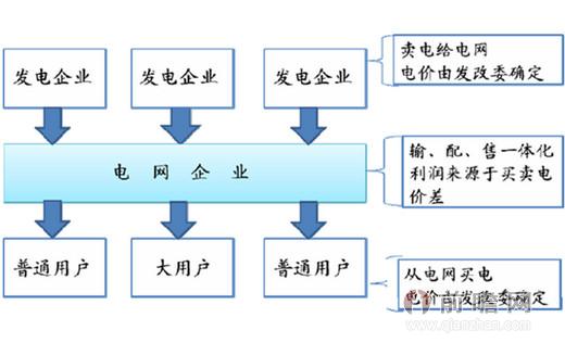 售电电力产业结构