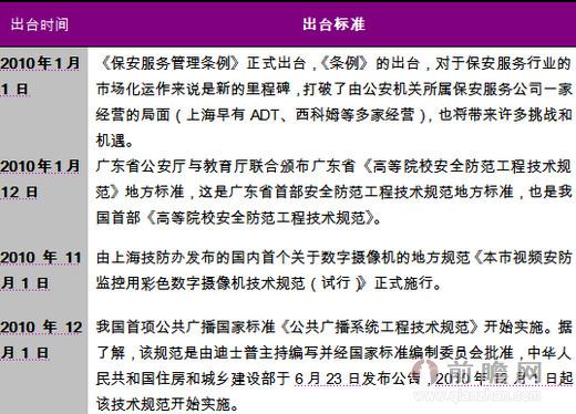安防行业标准