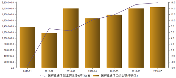 2016年1-7月医药品进口数据