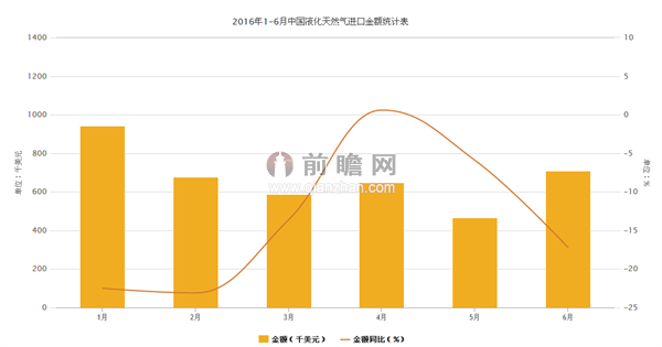 液化天气然进口金额