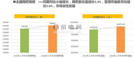 网吧数量