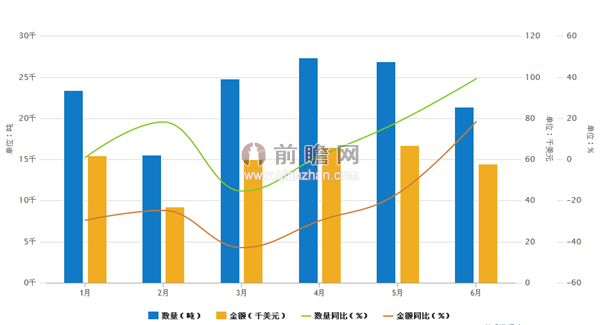 2016年上半年羊肉进口量