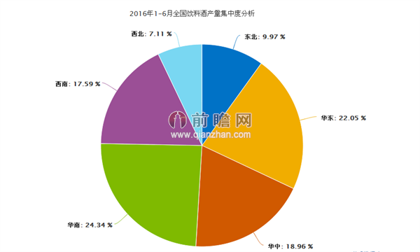 2016年1-6月全国饮料酒产量集中度分析