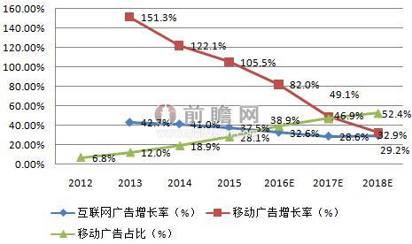 互联网广告及移动广告市场规模增长率