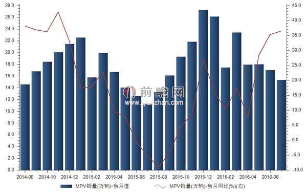 MPV销量