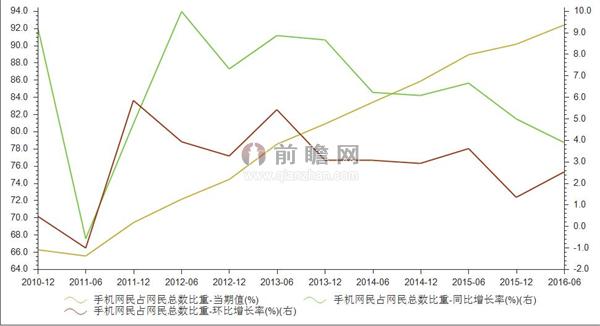 手机网民规模