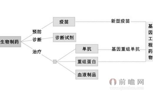 生物制药产品种类