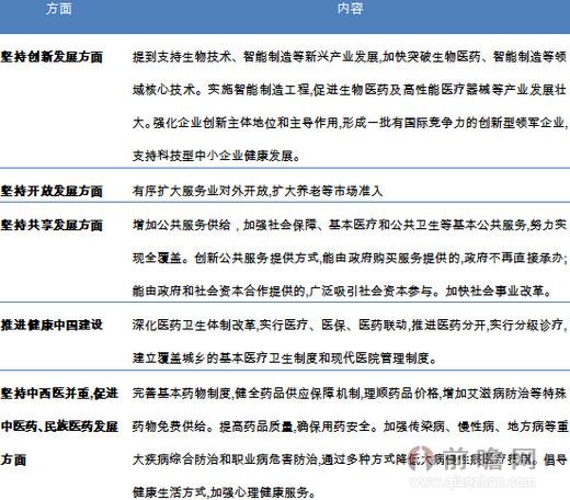 生物制药十三五规划