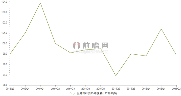 金属切削机床产销率