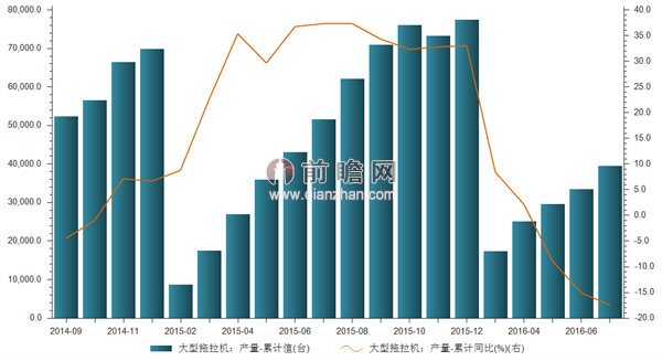 大型拖拉机产量