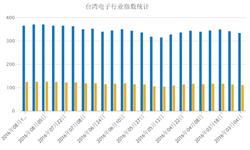 2016年8月19日<em>台湾</em>电子行业指数为366.74