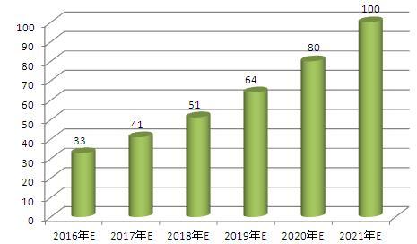 图表2：2016-2021年中国基因测序市场规模预测（单位：亿元）