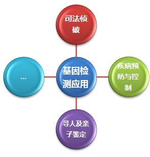 图表1：基因检测技术下游市场应用