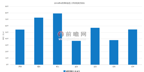 2016年8月深圳各区二手住宅成交均价