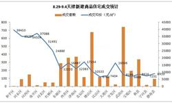 8月29日-9月4日<em>天津</em>各區最新房價統計