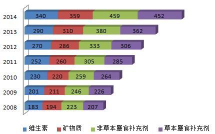 2008-2014年中国保健品市场整体规模