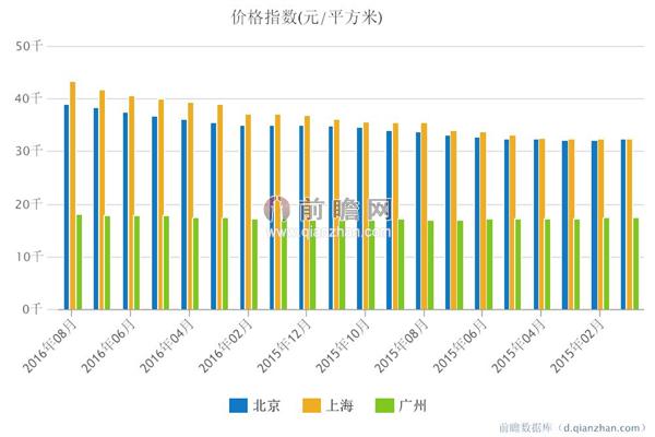 房地产价格指数