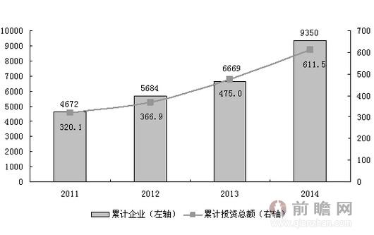 开发区招商