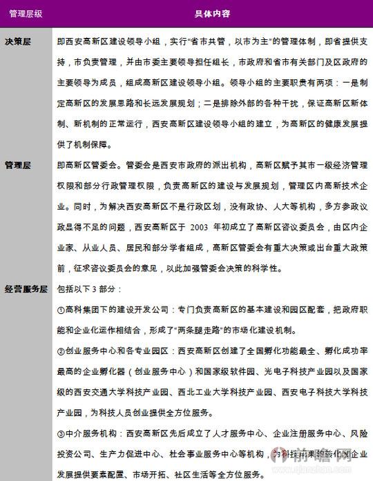 园区管理模式