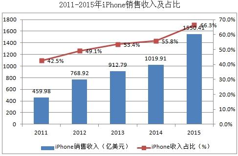 从销量数字上看,iphone  在智能手机界领先于任何一条单一产品线