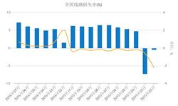7月<em>电网</em>线路损失率累计7.23% 同比上涨0.68%