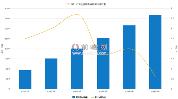 全国精制食用植物油产量