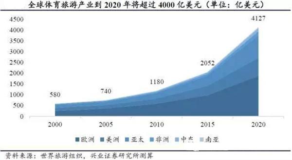 体育旅游成万亿规模风口 乐视、阿里早已布局