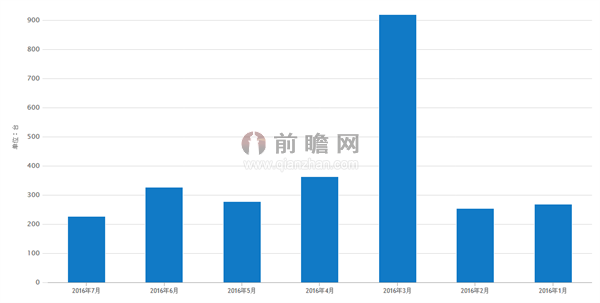 推土机销量