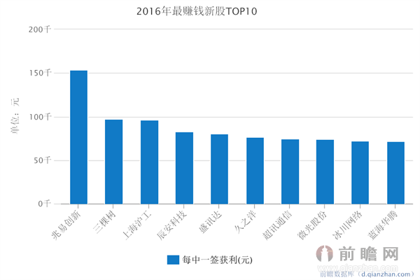 2016年最赚钱新股TOP10