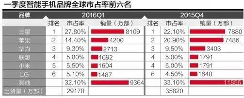 市场得而复失？ 三星全力控制Galaxy Note7召回损失