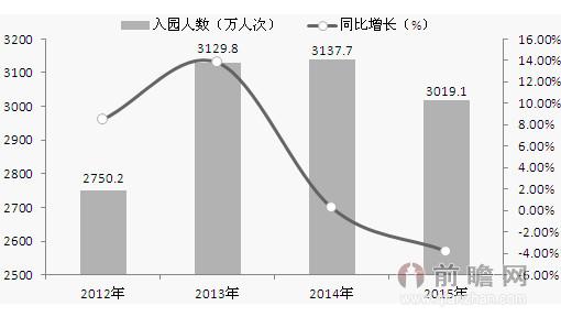 迪斯尼乐园接待游客数