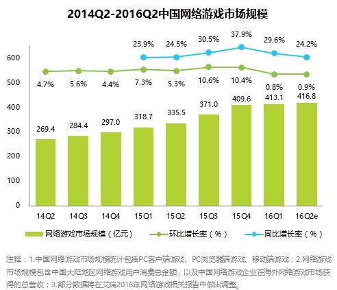 网络游戏收入统计