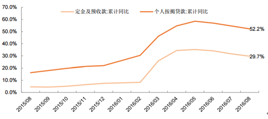 个贷及预收款走势