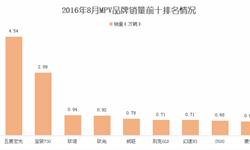 2016年8月MPV<em>销售</em>18.04万辆     五菱宏光第一
