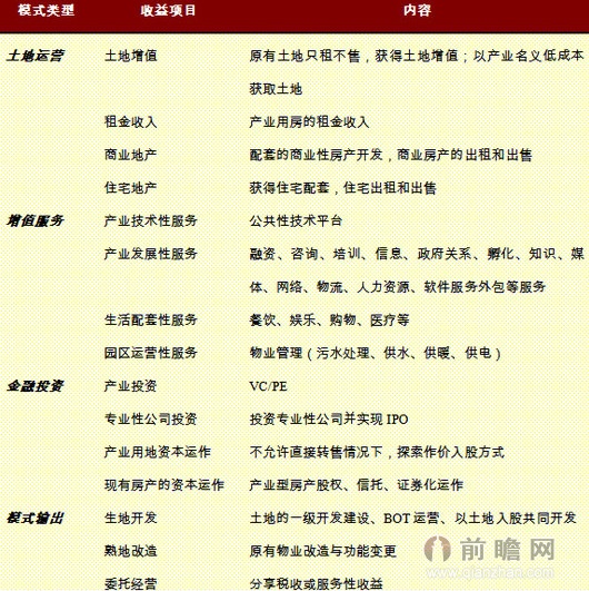 园区开发