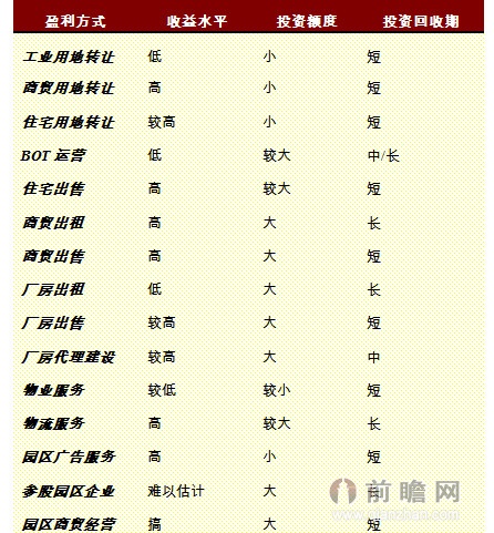 产业园区盈利方式