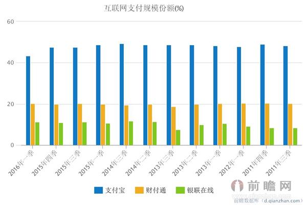 互联网支付