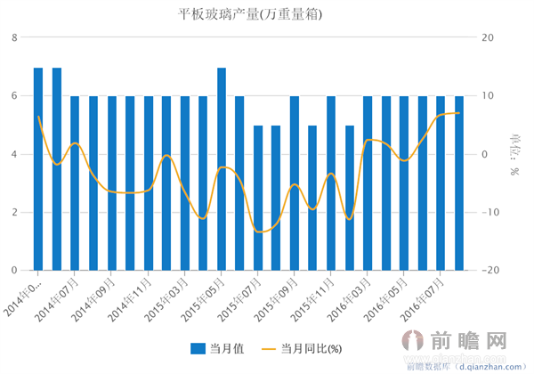 平板玻璃产量