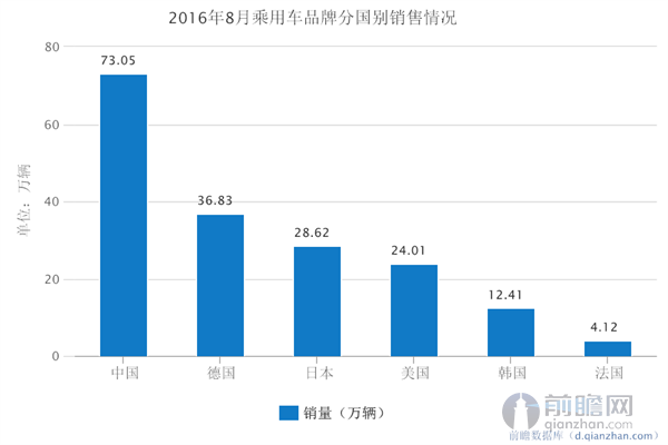 2016年8月乘用车品牌分国别销售情况