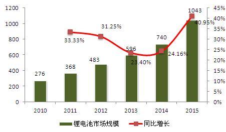 图表2：2010-2015年我国锂电池市场规模及趋势（单位：亿元，%）