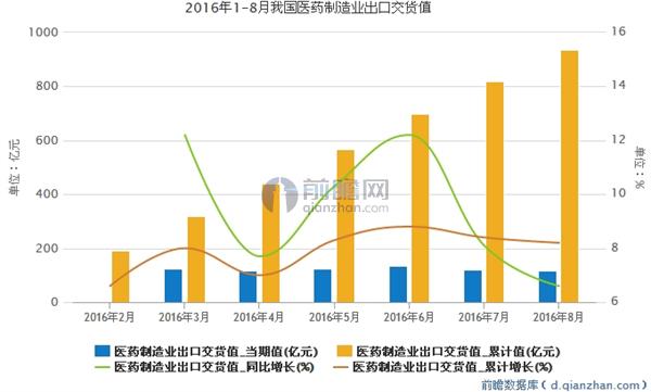 2016年1-8月我国医药制造业出口交货值