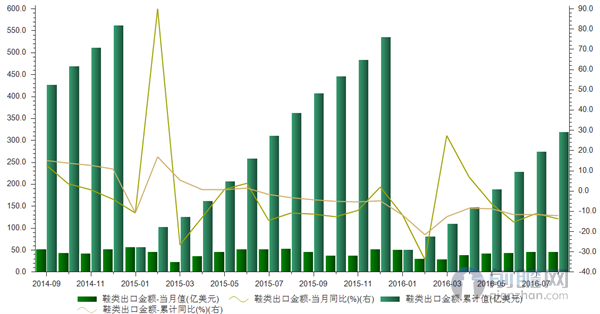 鞋类出口金额