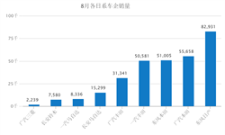 日系车销量增长 1-8月<em>本田</em>累计销量75万辆