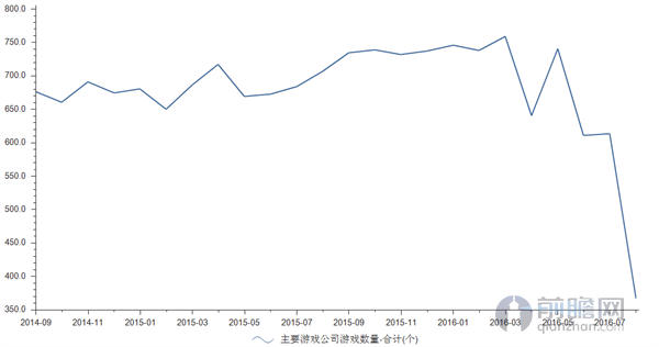 主要游戏公司游戏数量