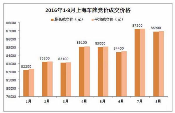 上海车牌竞价成交价格