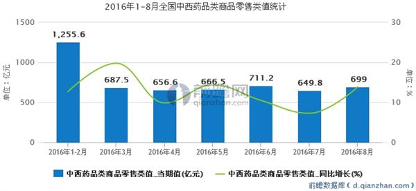2016年1-8月全国中西药品类商品零售类值统计