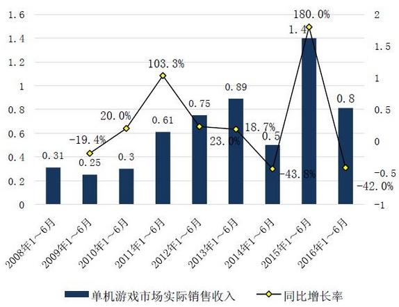 单机游戏销售收入数据